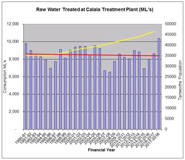 Raw Water Treated at Calala Treatment Plant